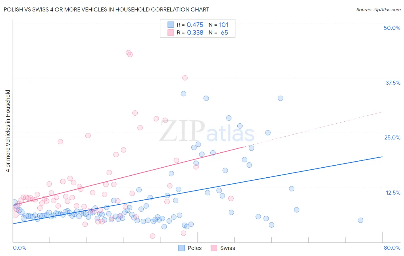 Polish vs Swiss 4 or more Vehicles in Household