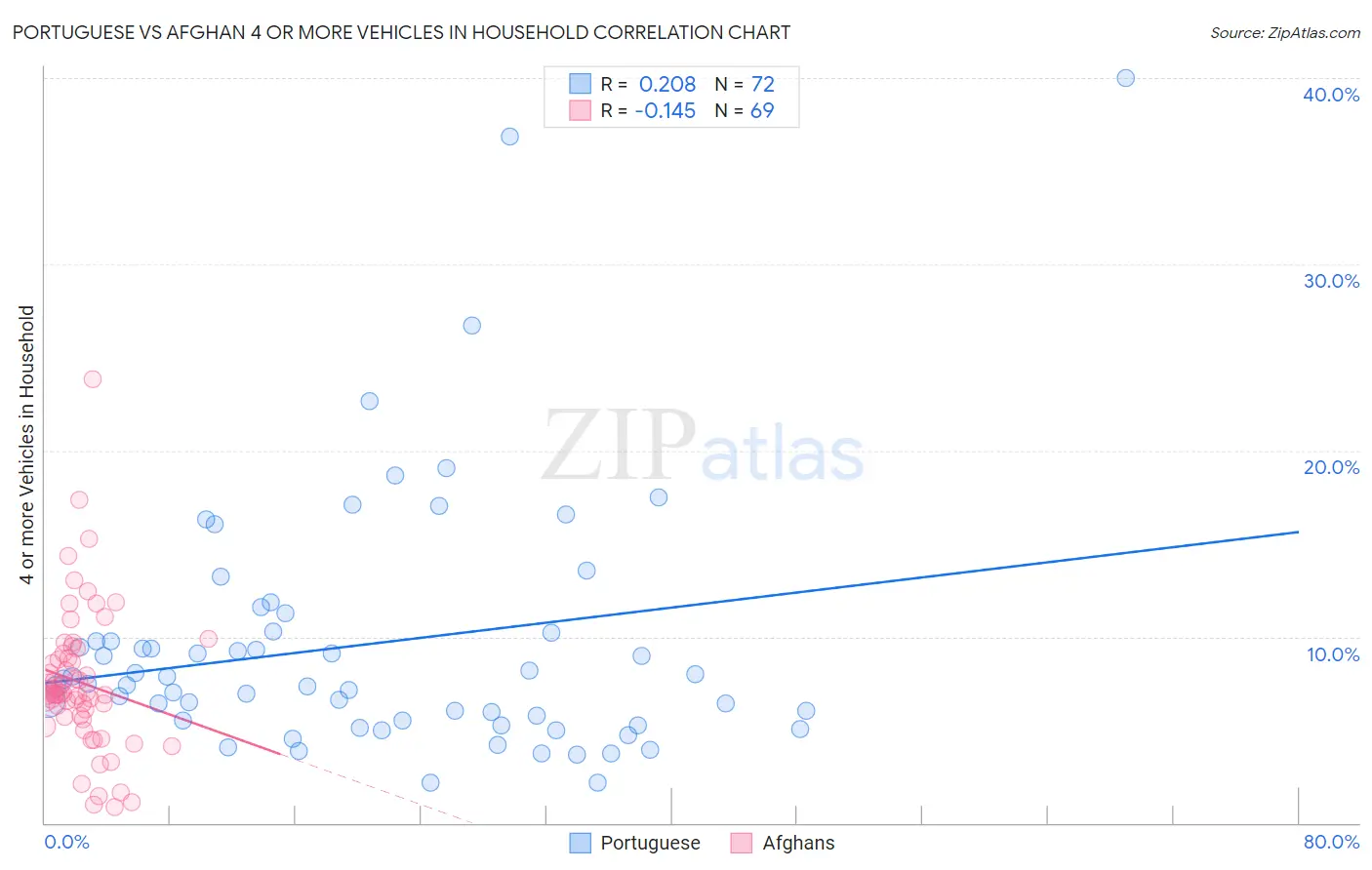 Portuguese vs Afghan 4 or more Vehicles in Household