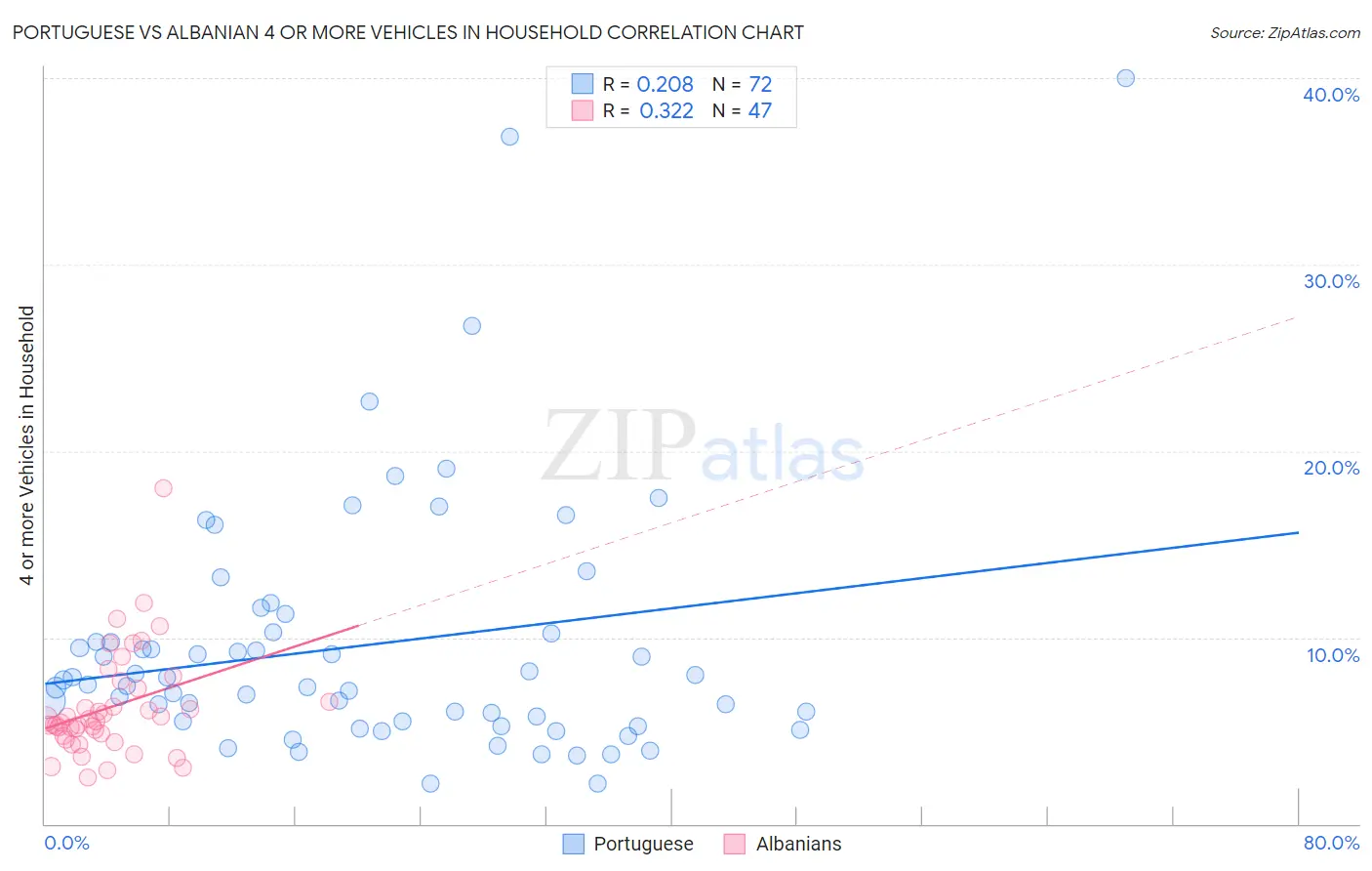 Portuguese vs Albanian 4 or more Vehicles in Household