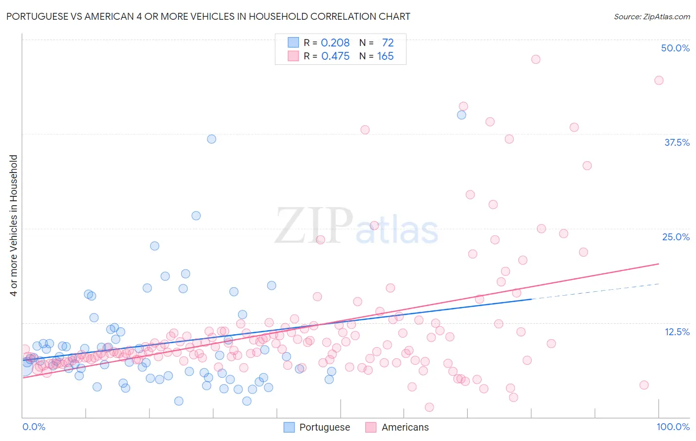Portuguese vs American 4 or more Vehicles in Household