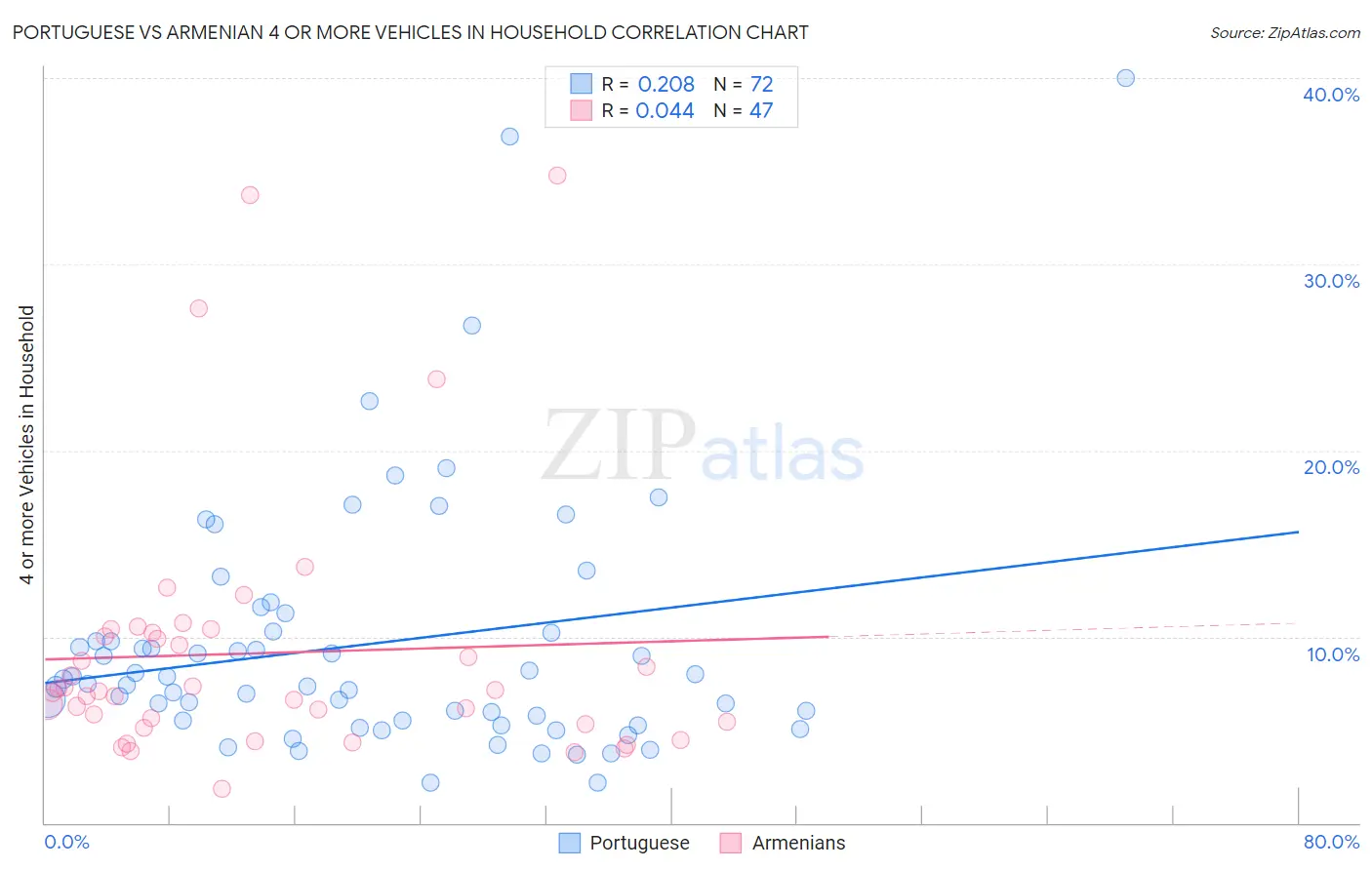 Portuguese vs Armenian 4 or more Vehicles in Household