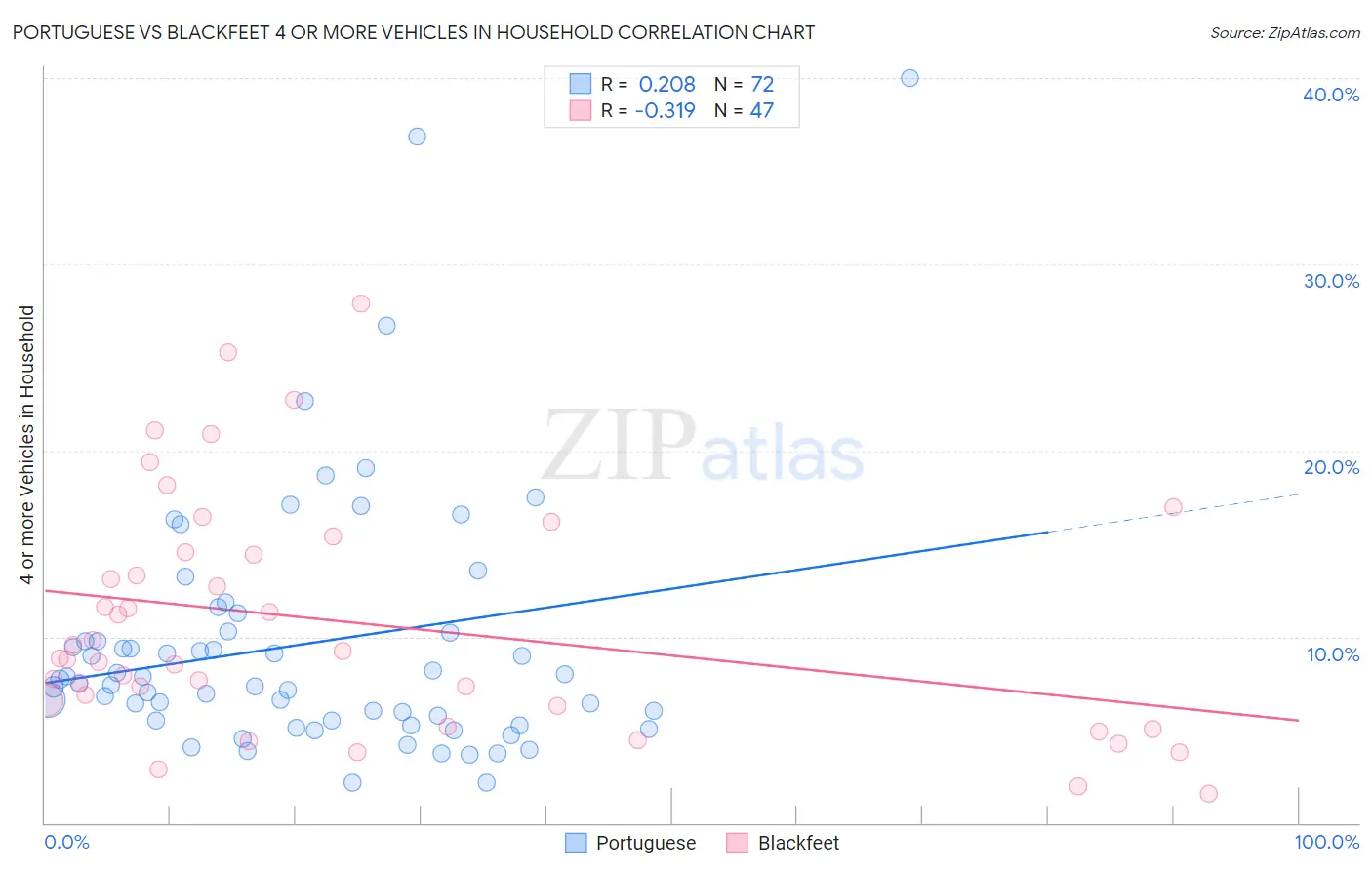 Portuguese vs Blackfeet 4 or more Vehicles in Household