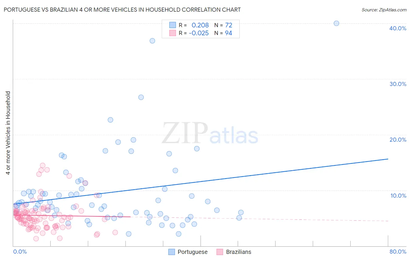 Portuguese vs Brazilian 4 or more Vehicles in Household