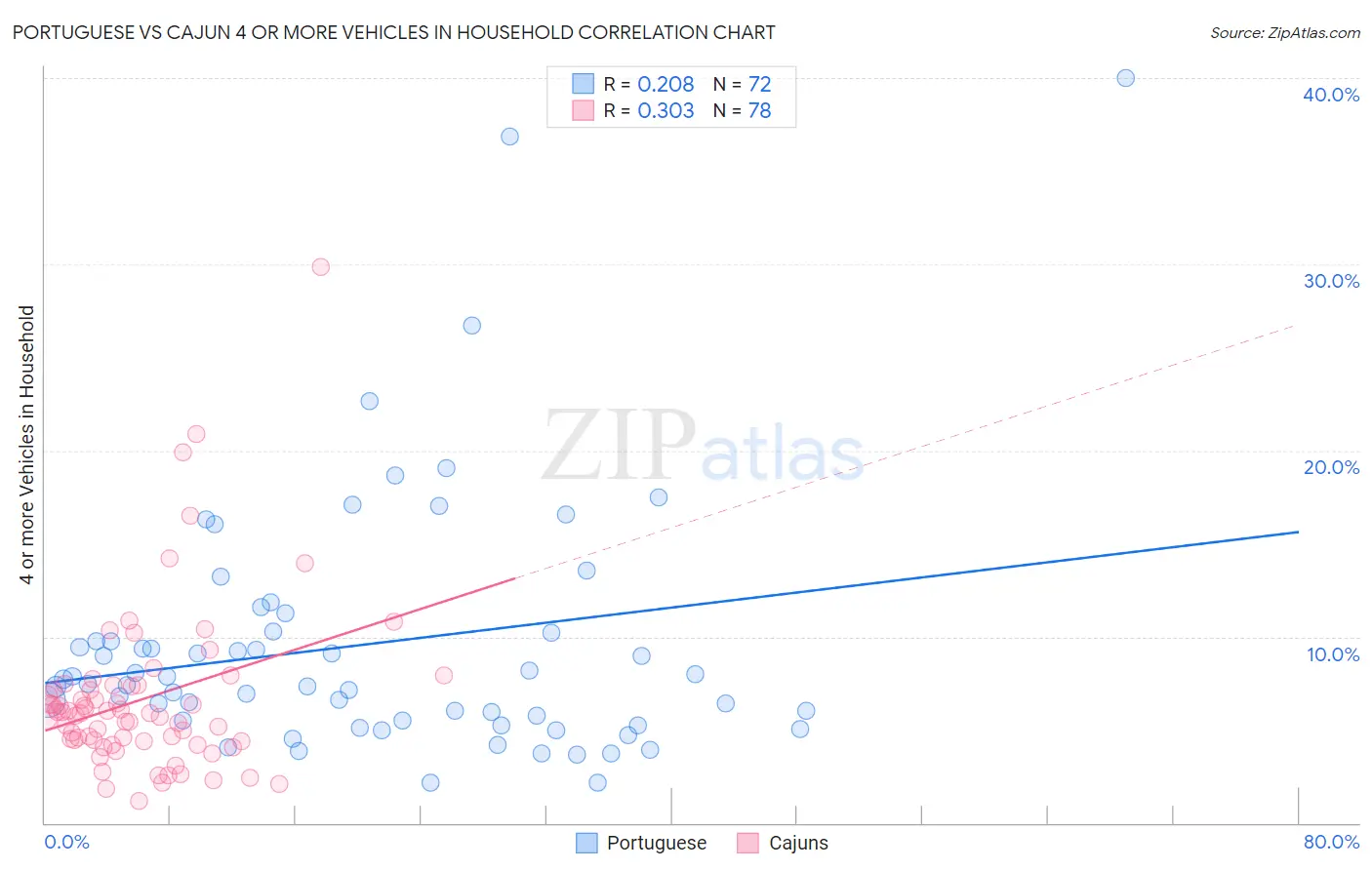 Portuguese vs Cajun 4 or more Vehicles in Household