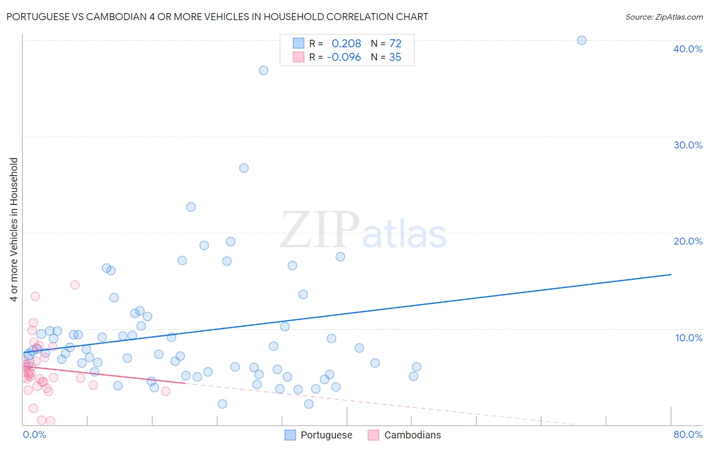 Portuguese vs Cambodian 4 or more Vehicles in Household