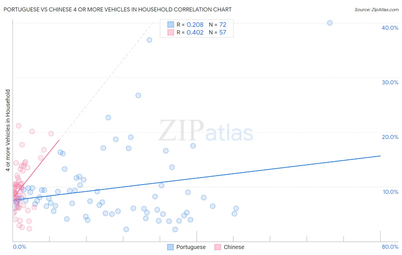 Portuguese vs Chinese 4 or more Vehicles in Household