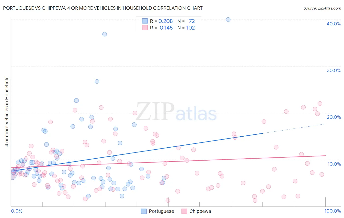 Portuguese vs Chippewa 4 or more Vehicles in Household