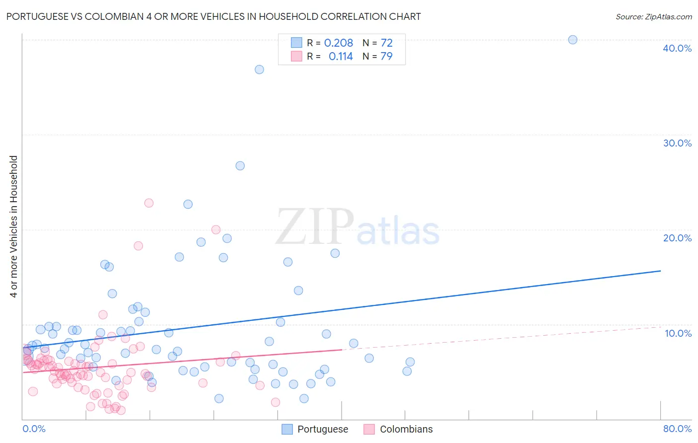 Portuguese vs Colombian 4 or more Vehicles in Household