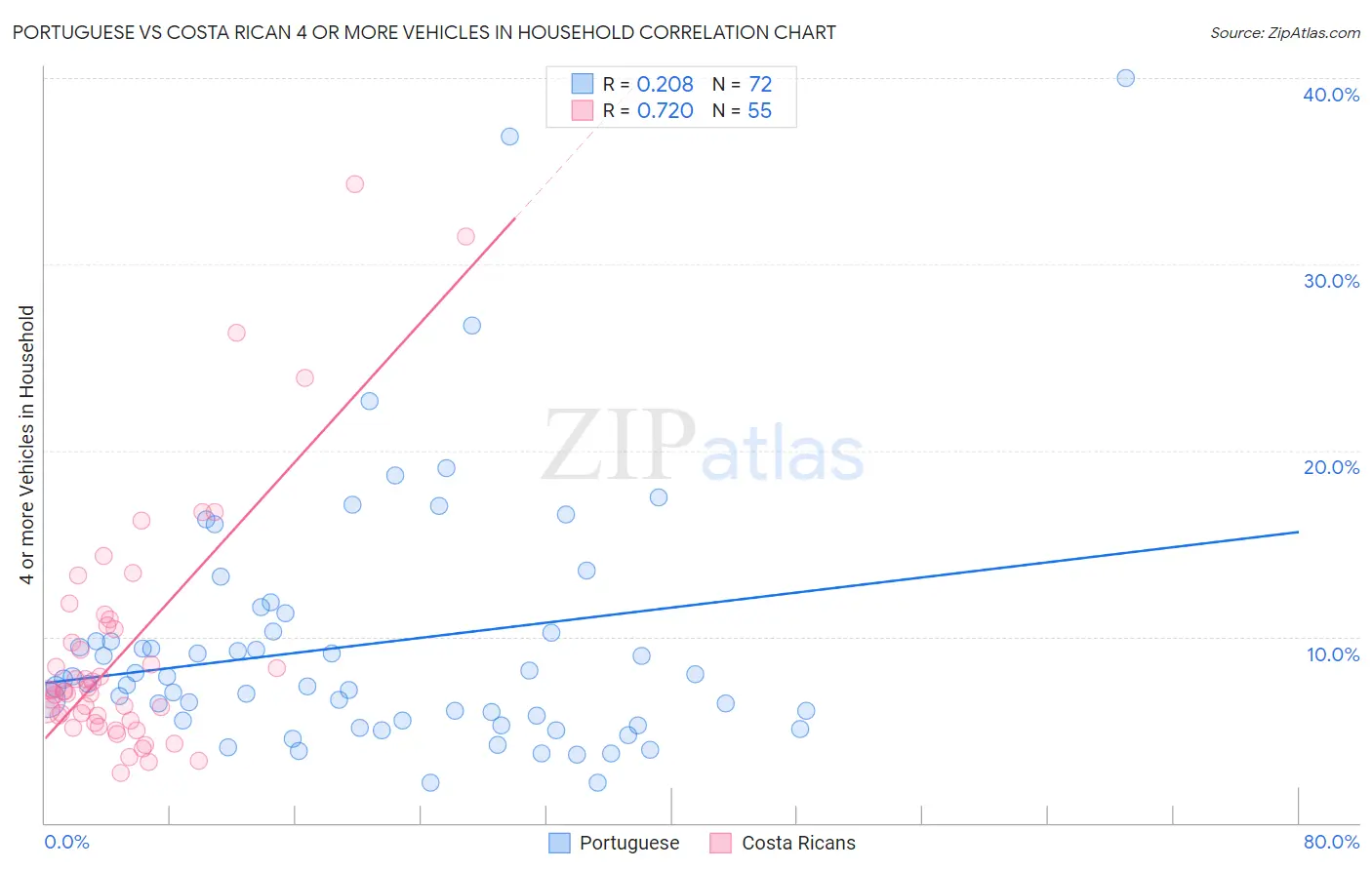 Portuguese vs Costa Rican 4 or more Vehicles in Household