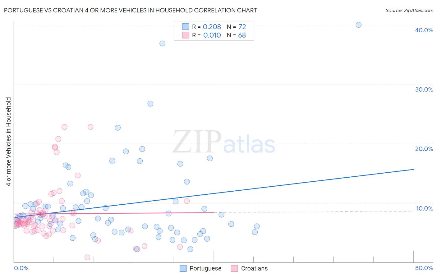 Portuguese vs Croatian 4 or more Vehicles in Household