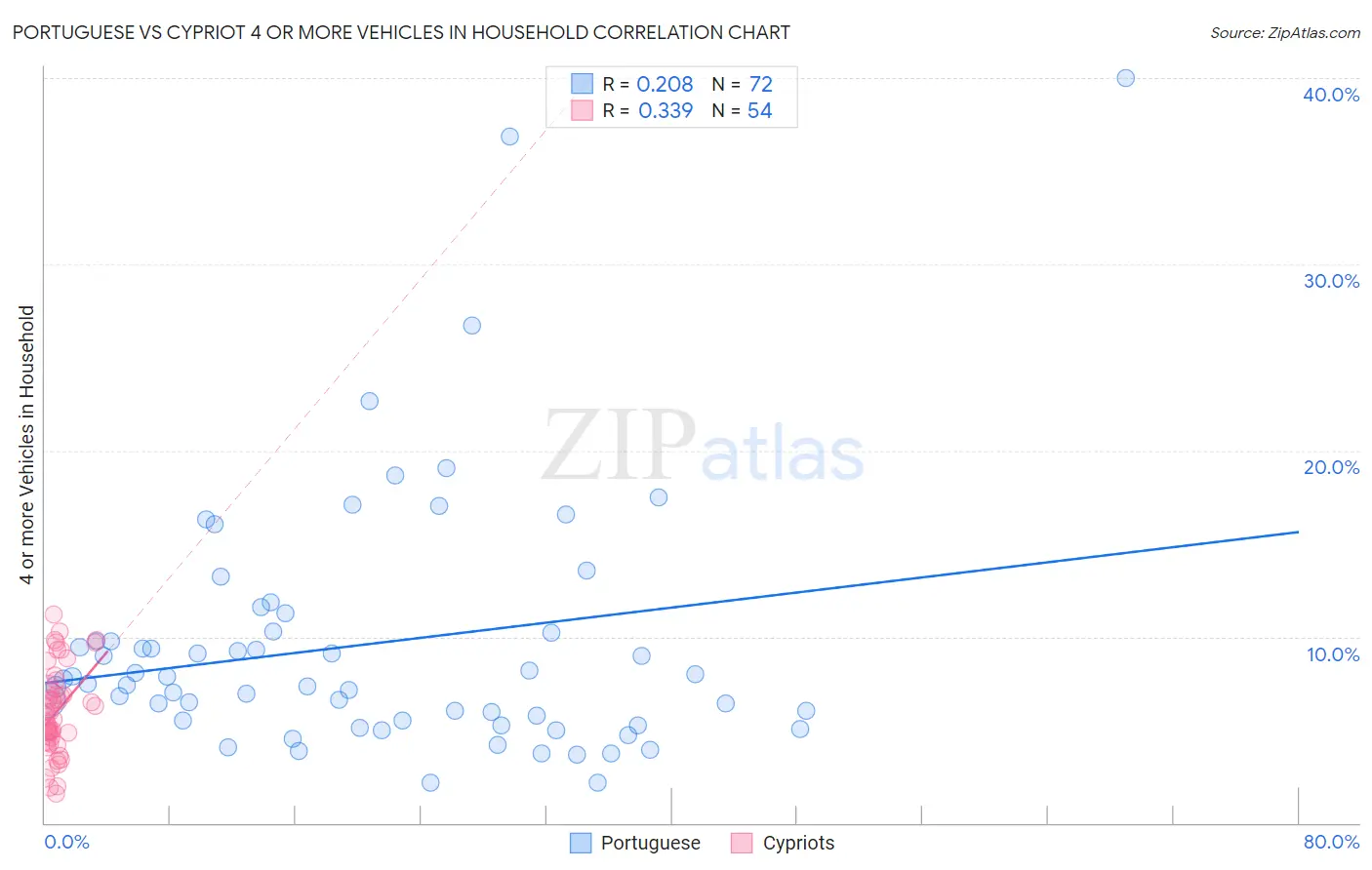 Portuguese vs Cypriot 4 or more Vehicles in Household