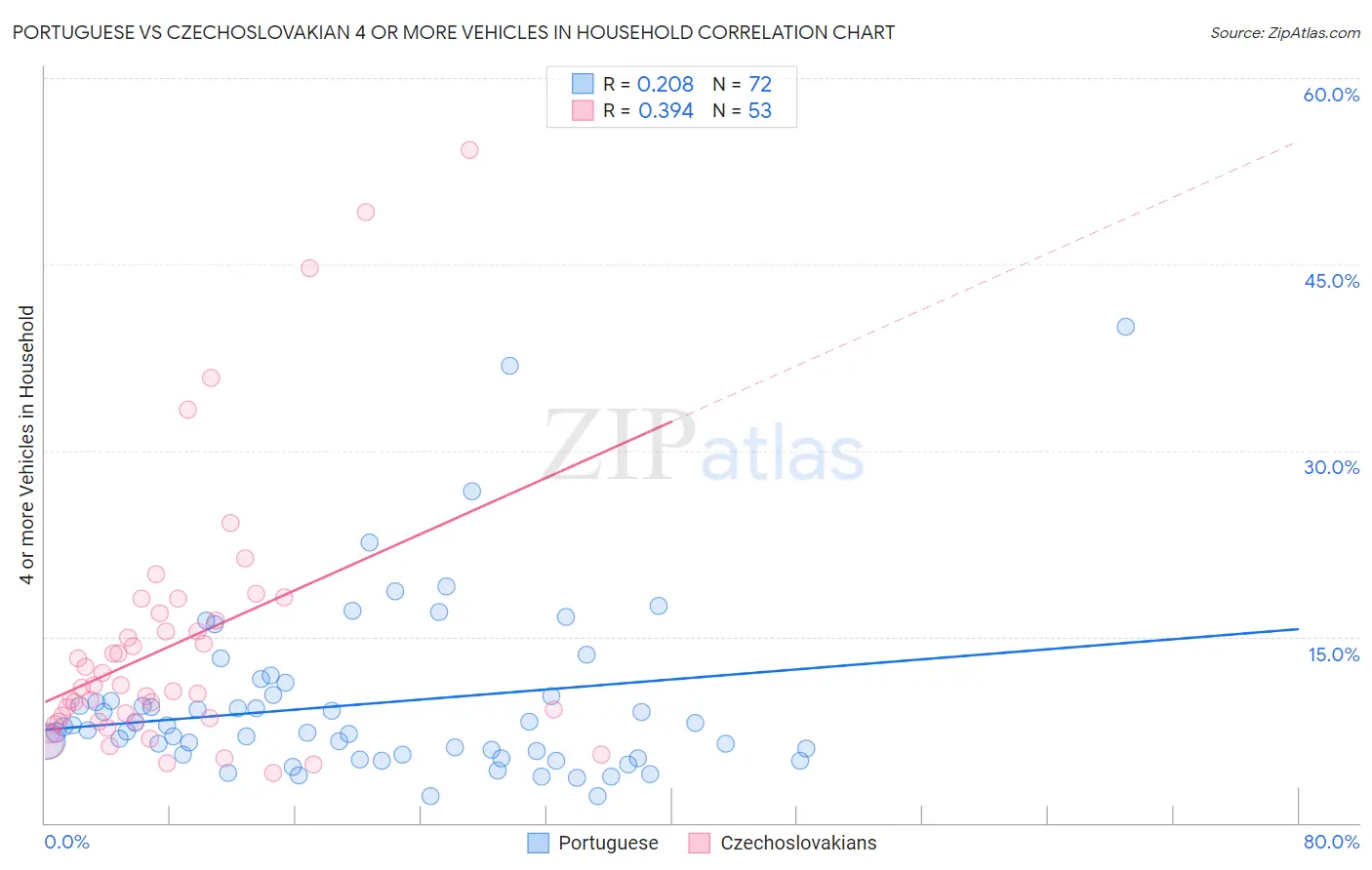 Portuguese vs Czechoslovakian 4 or more Vehicles in Household