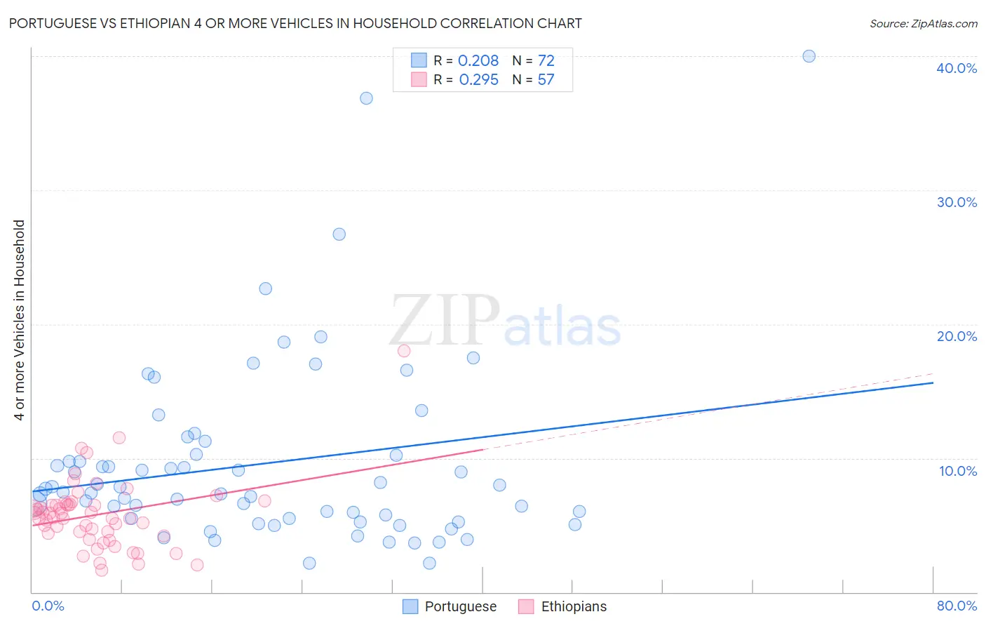 Portuguese vs Ethiopian 4 or more Vehicles in Household