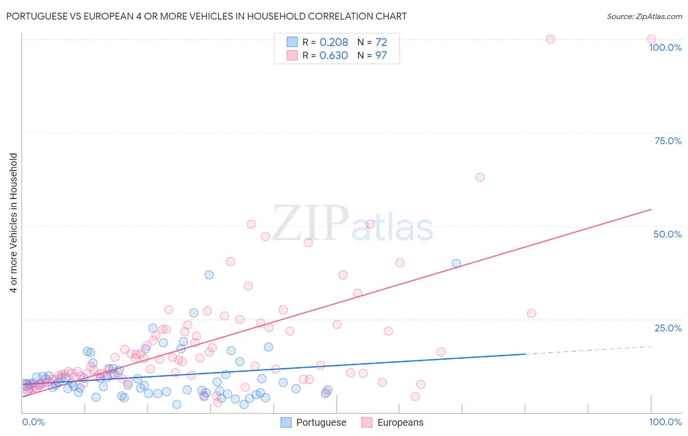 Portuguese vs European 4 or more Vehicles in Household