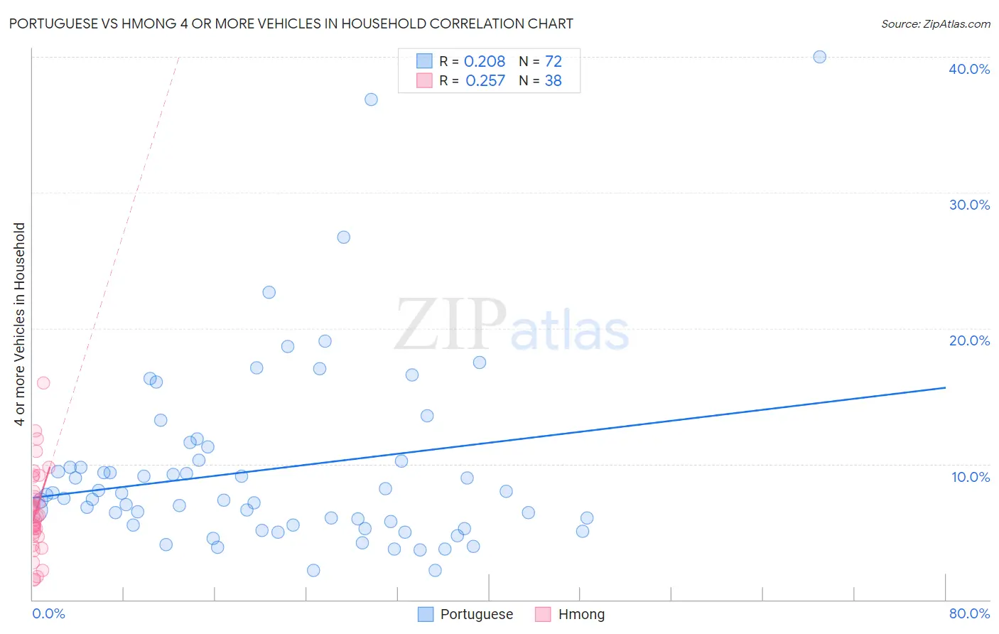 Portuguese vs Hmong 4 or more Vehicles in Household