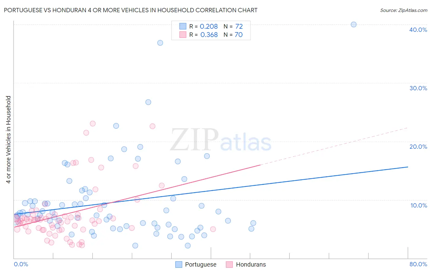 Portuguese vs Honduran 4 or more Vehicles in Household
