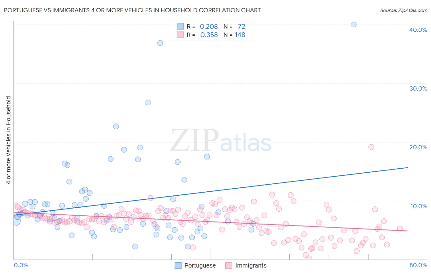 Portuguese vs Immigrants 4 or more Vehicles in Household