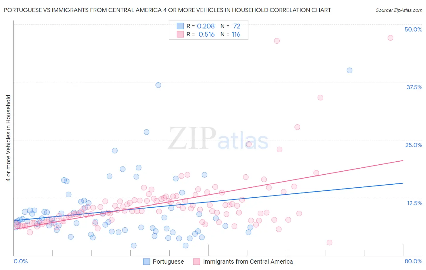 Portuguese vs Immigrants from Central America 4 or more Vehicles in Household