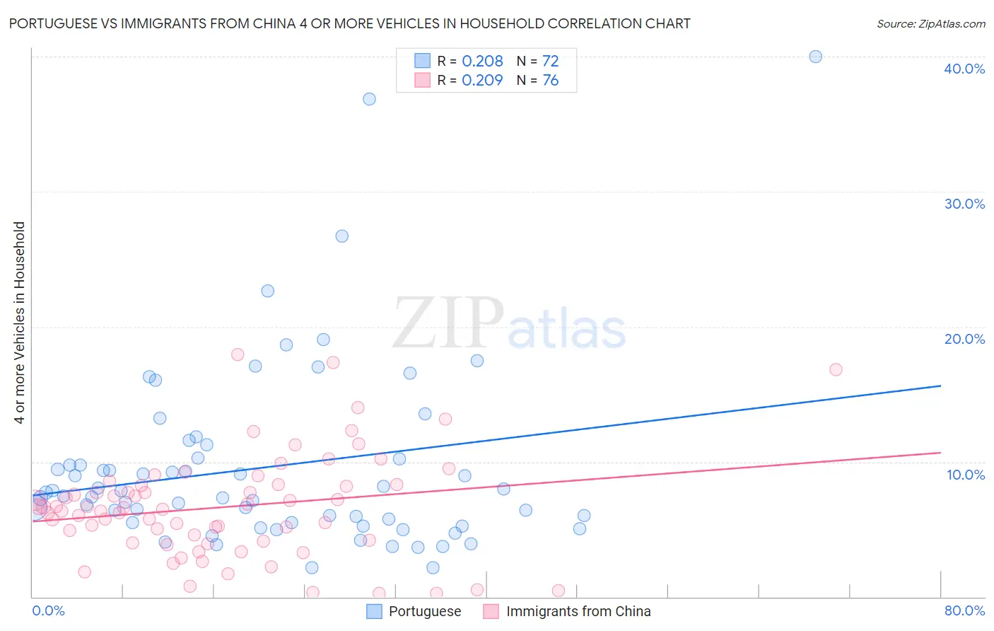 Portuguese vs Immigrants from China 4 or more Vehicles in Household