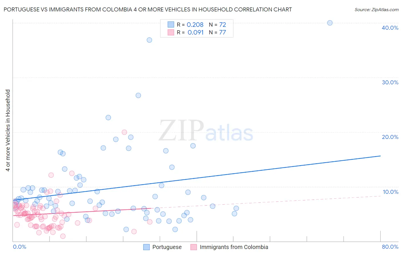 Portuguese vs Immigrants from Colombia 4 or more Vehicles in Household