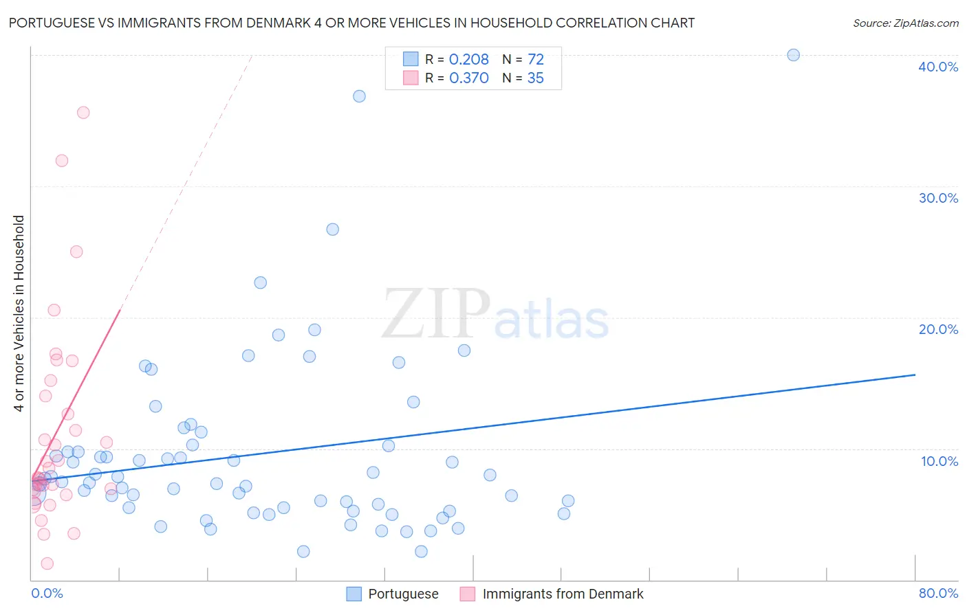 Portuguese vs Immigrants from Denmark 4 or more Vehicles in Household