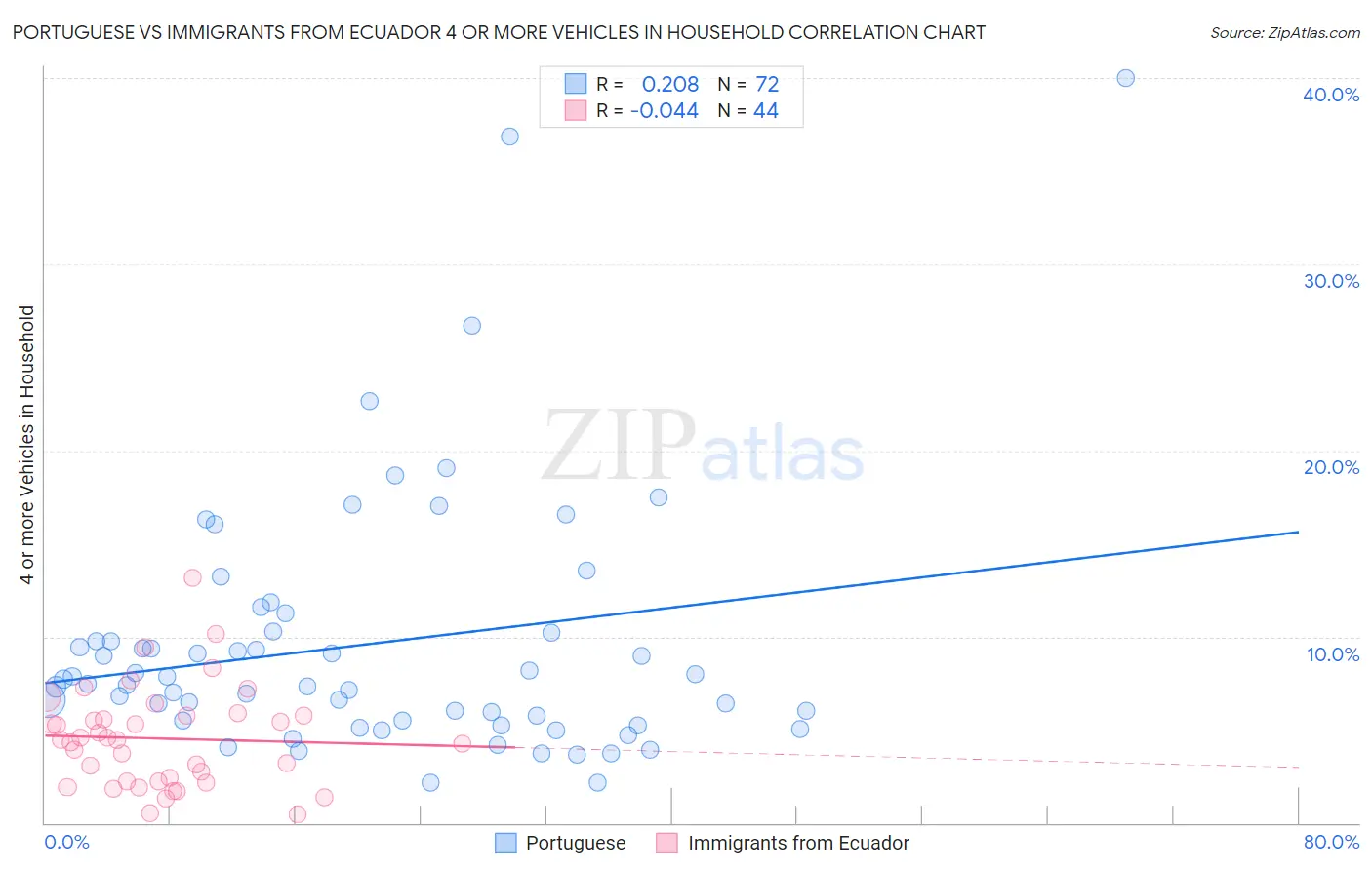 Portuguese vs Immigrants from Ecuador 4 or more Vehicles in Household