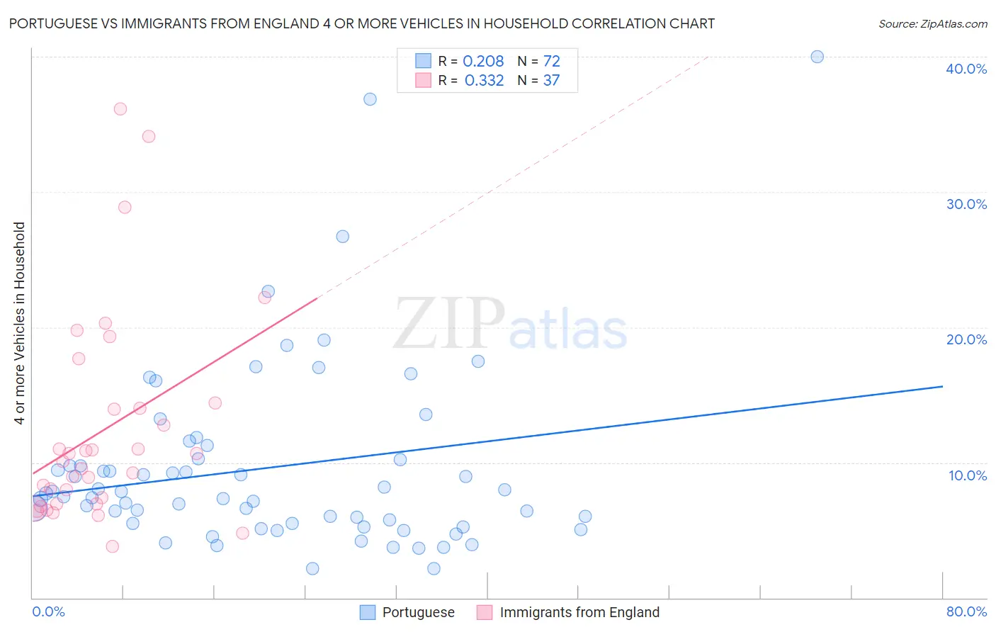 Portuguese vs Immigrants from England 4 or more Vehicles in Household