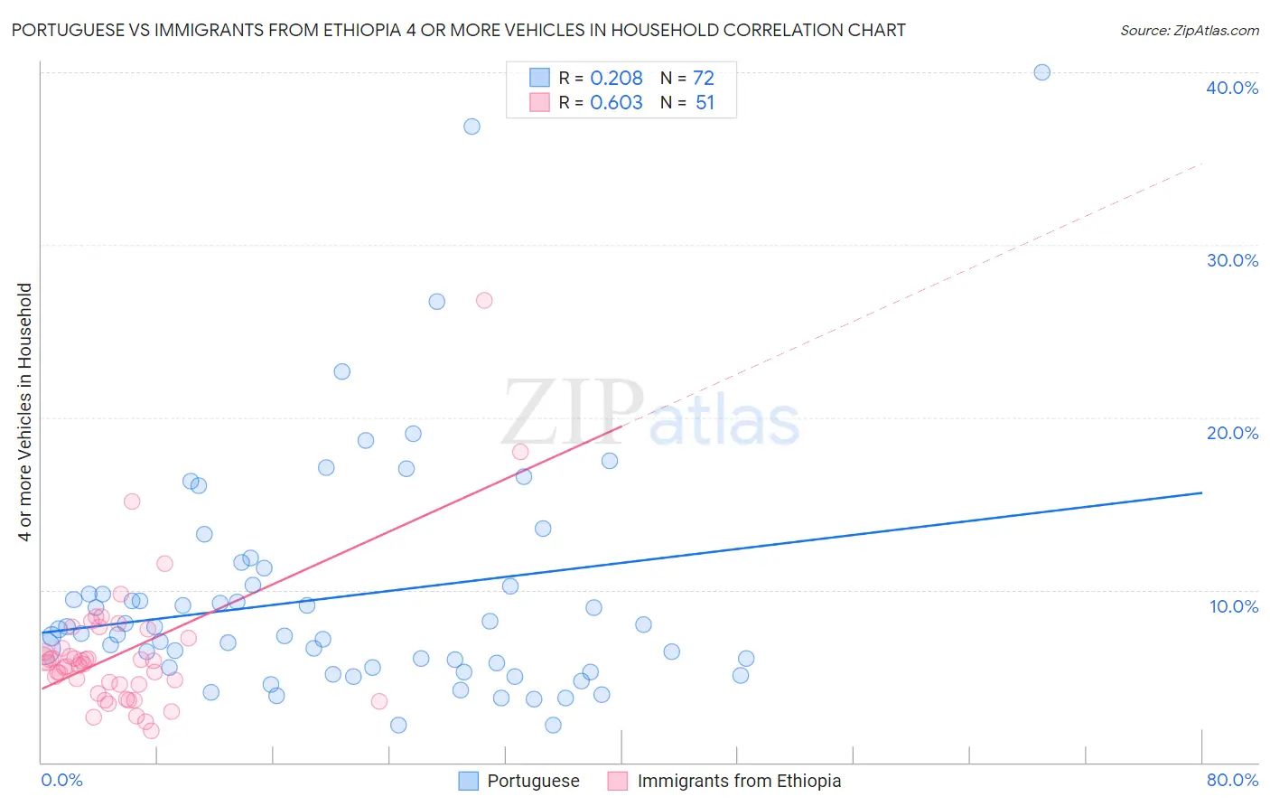 Portuguese vs Immigrants from Ethiopia 4 or more Vehicles in Household