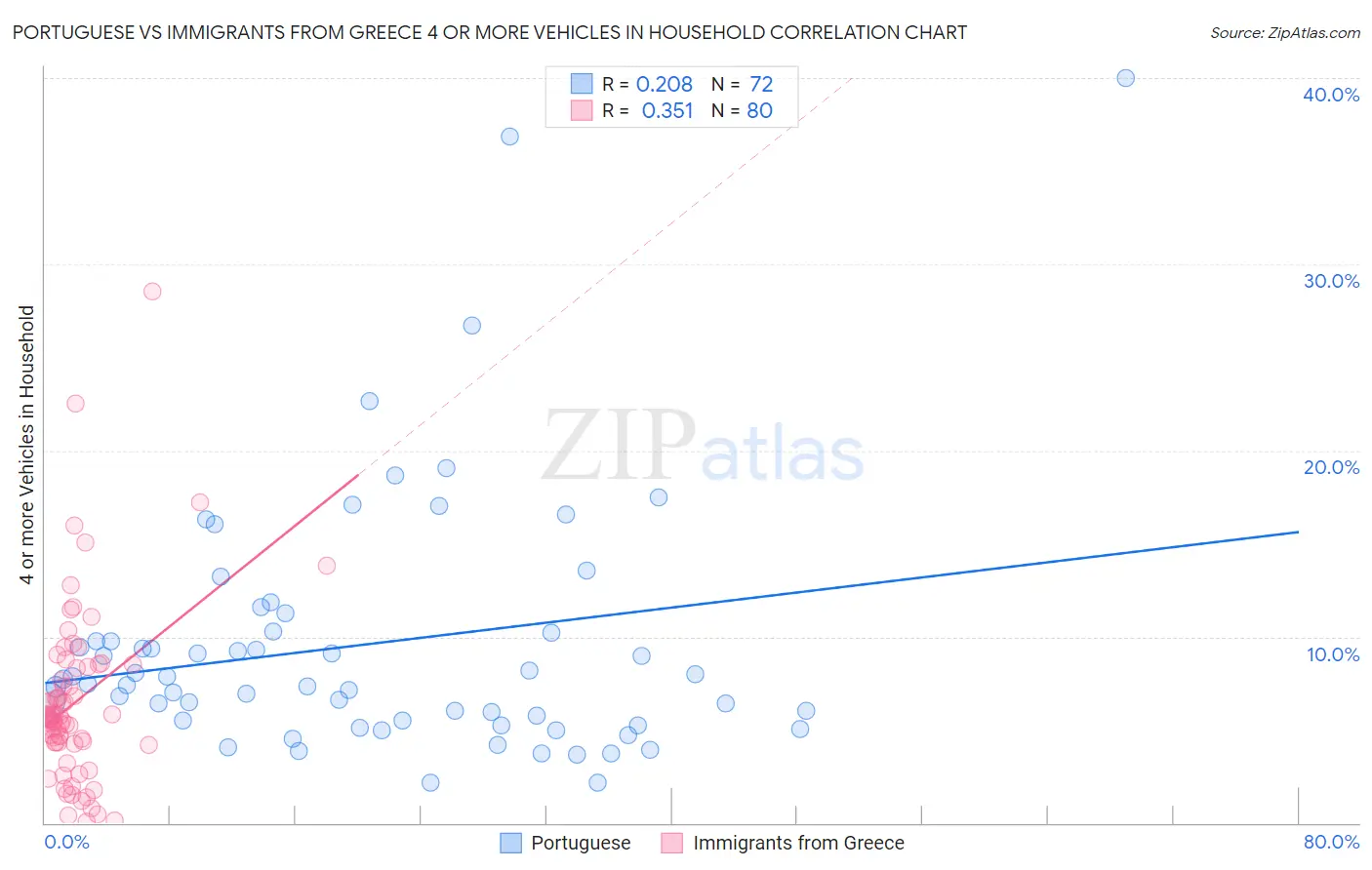 Portuguese vs Immigrants from Greece 4 or more Vehicles in Household