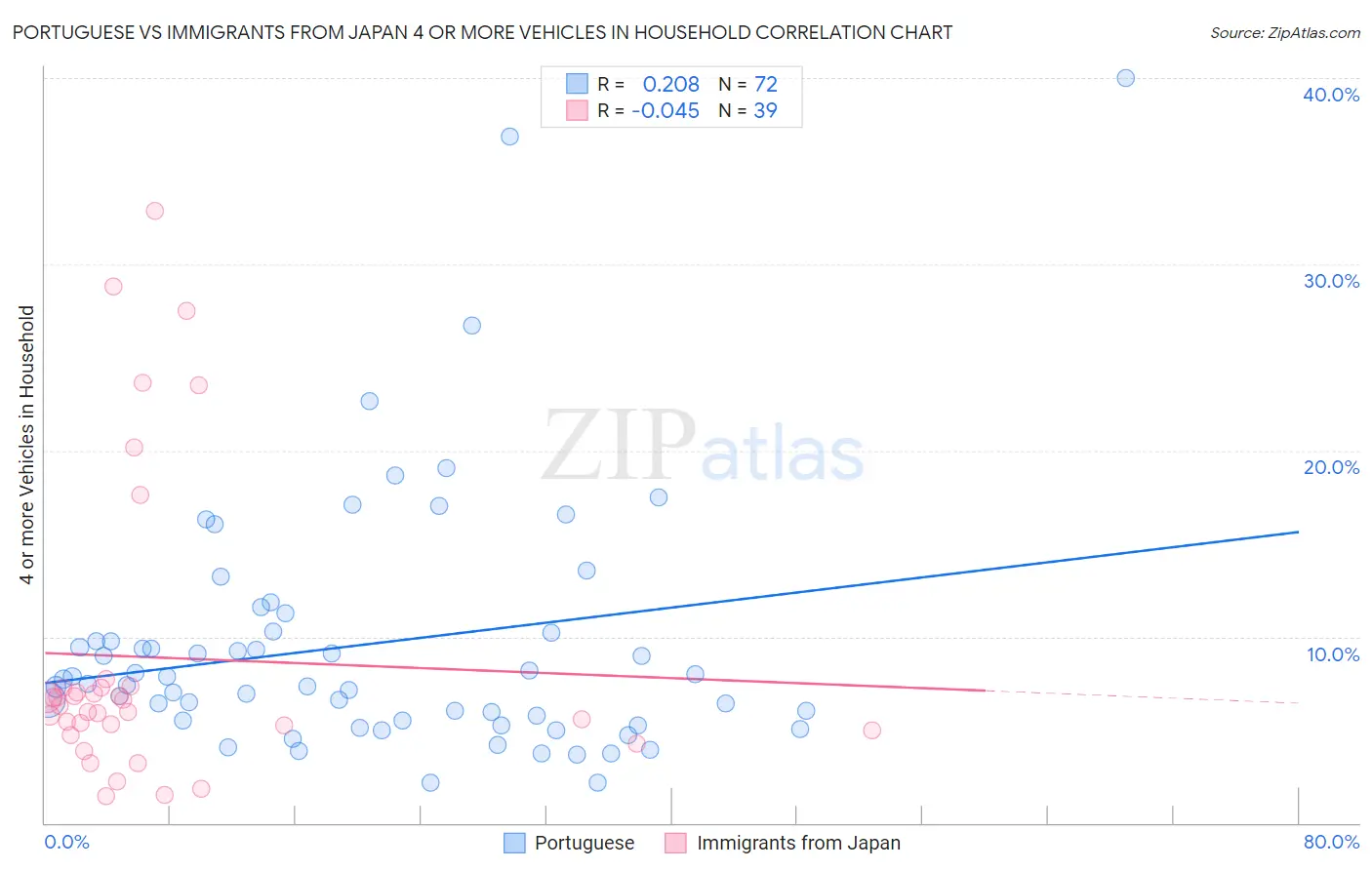 Portuguese vs Immigrants from Japan 4 or more Vehicles in Household