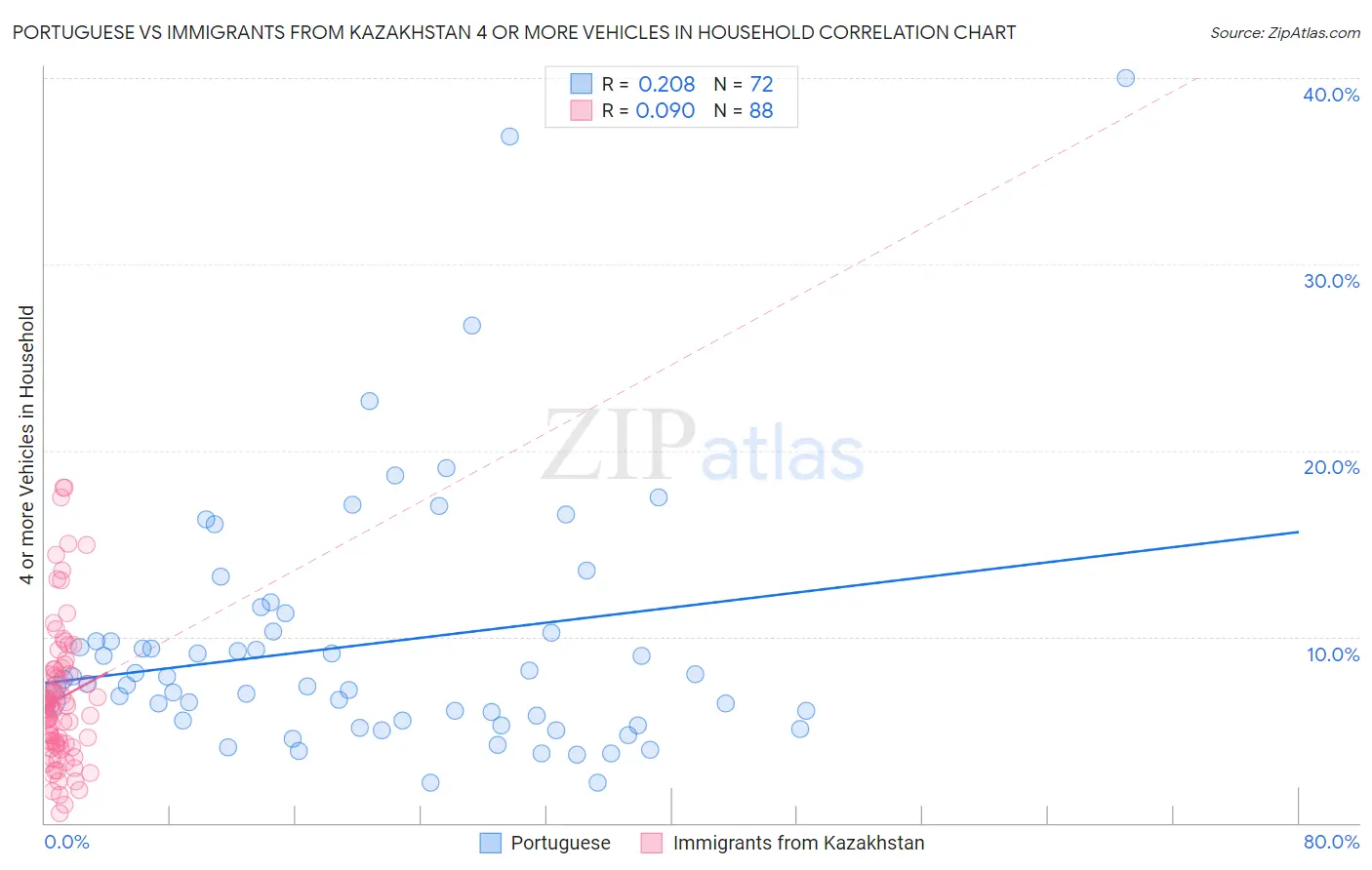 Portuguese vs Immigrants from Kazakhstan 4 or more Vehicles in Household