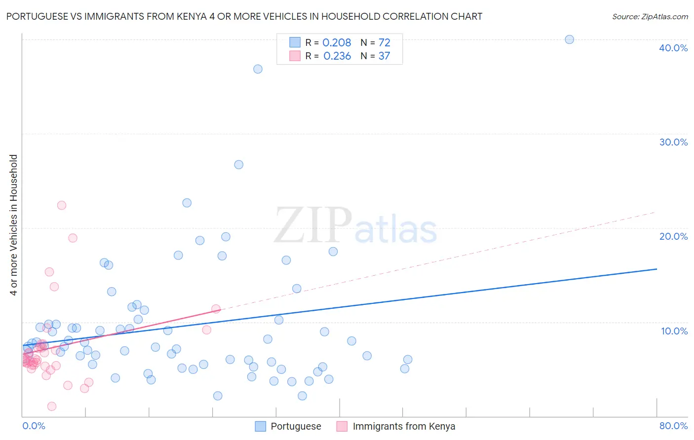 Portuguese vs Immigrants from Kenya 4 or more Vehicles in Household