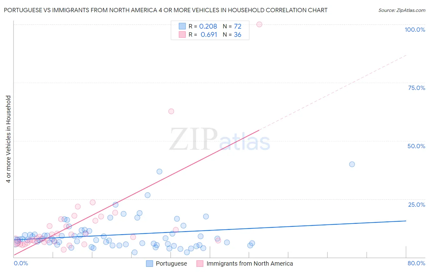 Portuguese vs Immigrants from North America 4 or more Vehicles in Household