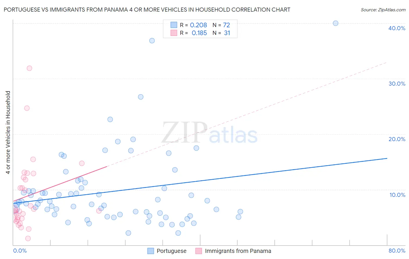 Portuguese vs Immigrants from Panama 4 or more Vehicles in Household