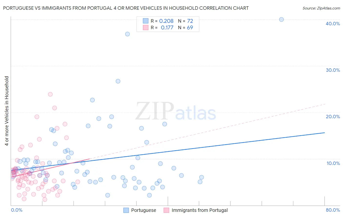 Portuguese vs Immigrants from Portugal 4 or more Vehicles in Household