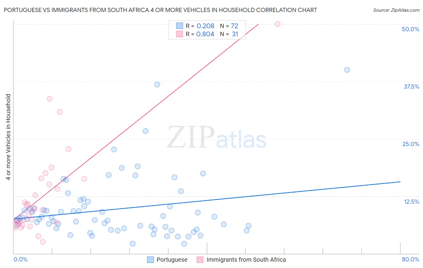 Portuguese vs Immigrants from South Africa 4 or more Vehicles in Household