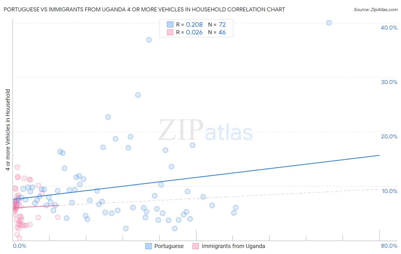 Portuguese vs Immigrants from Uganda 4 or more Vehicles in Household