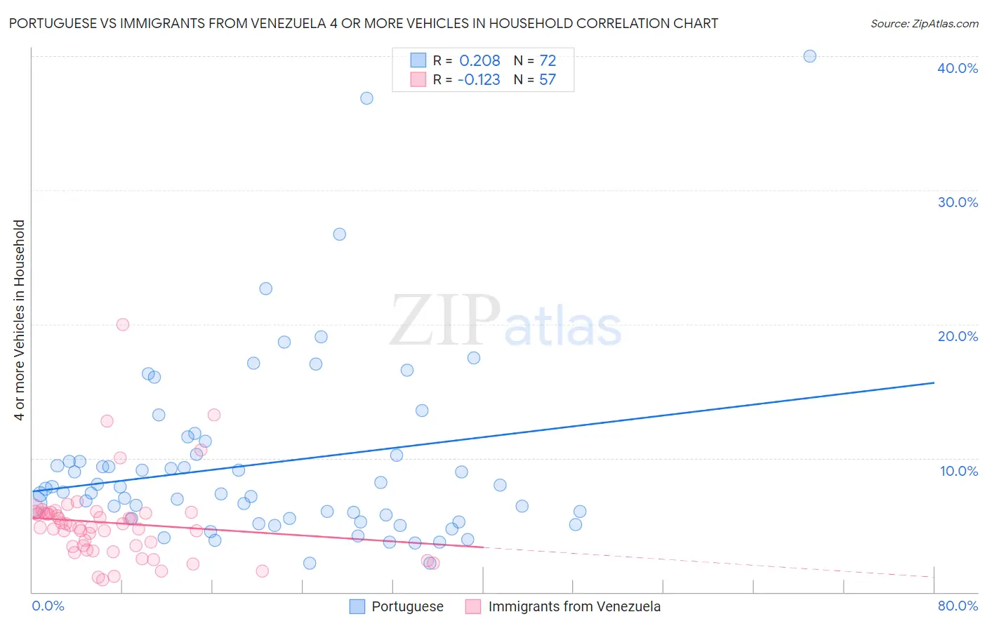 Portuguese vs Immigrants from Venezuela 4 or more Vehicles in Household