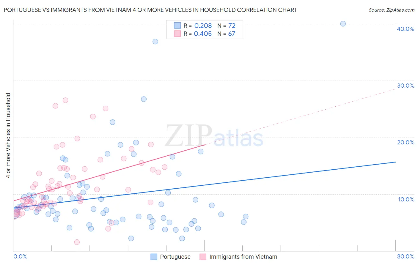 Portuguese vs Immigrants from Vietnam 4 or more Vehicles in Household