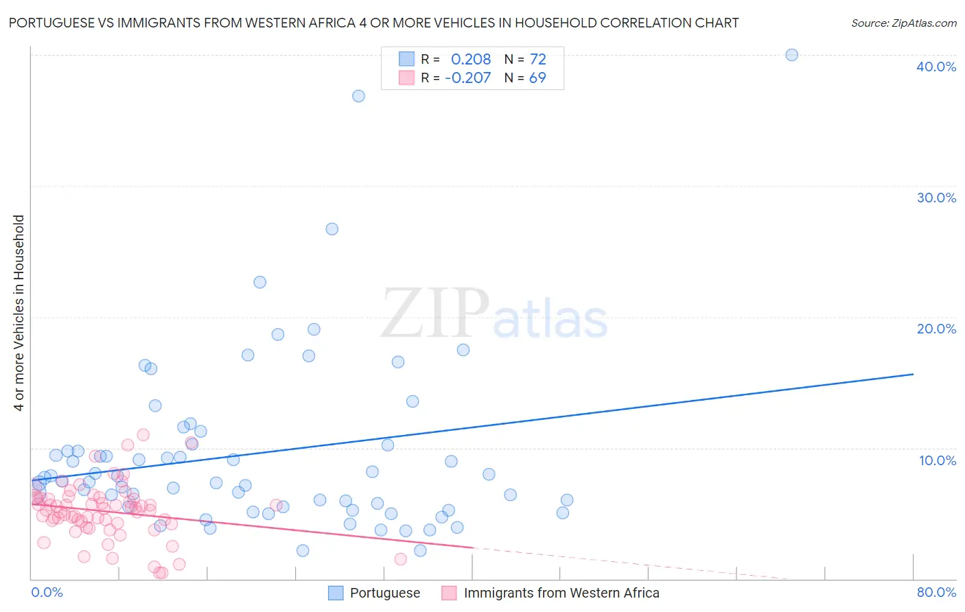 Portuguese vs Immigrants from Western Africa 4 or more Vehicles in Household