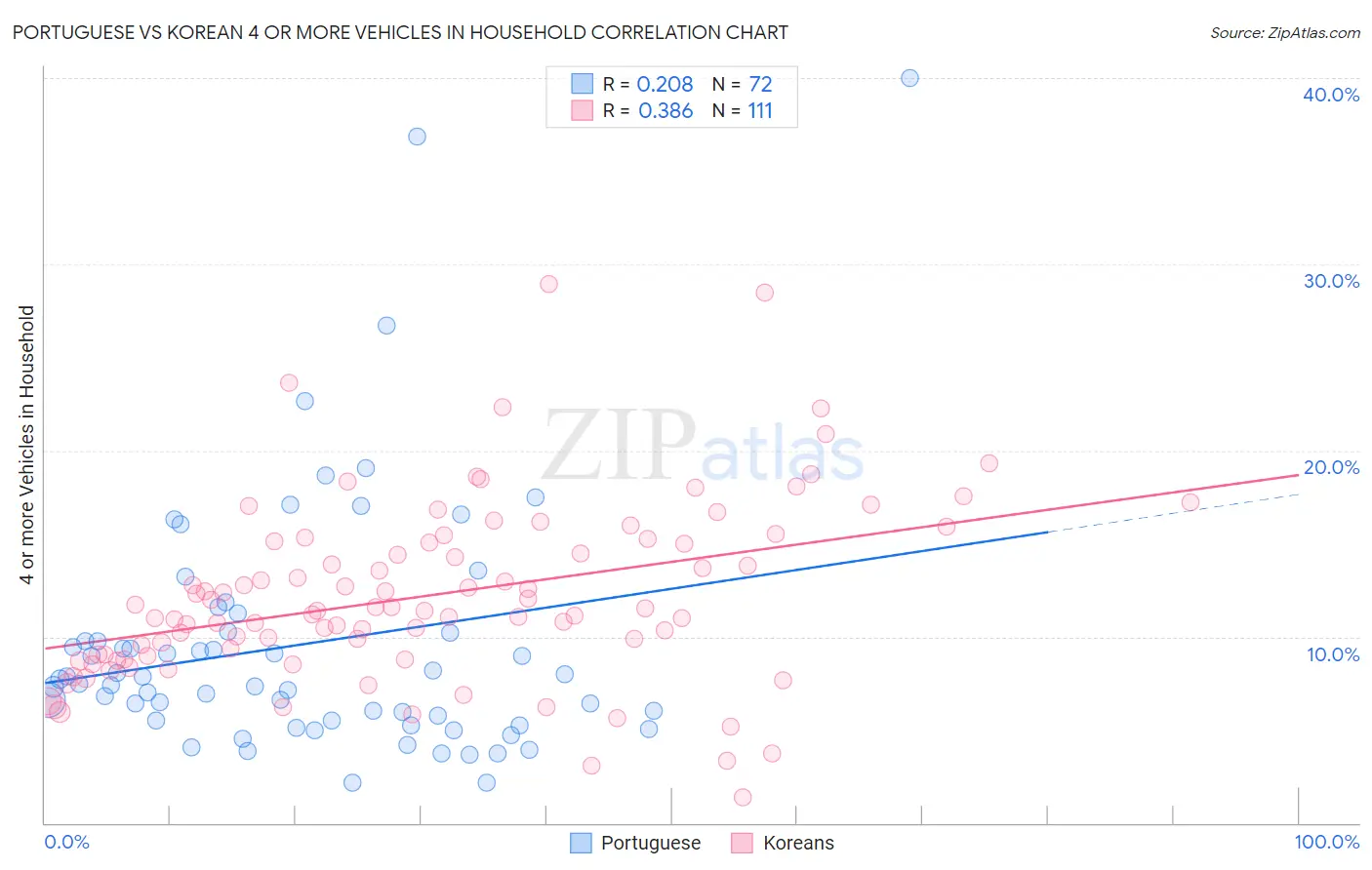 Portuguese vs Korean 4 or more Vehicles in Household
