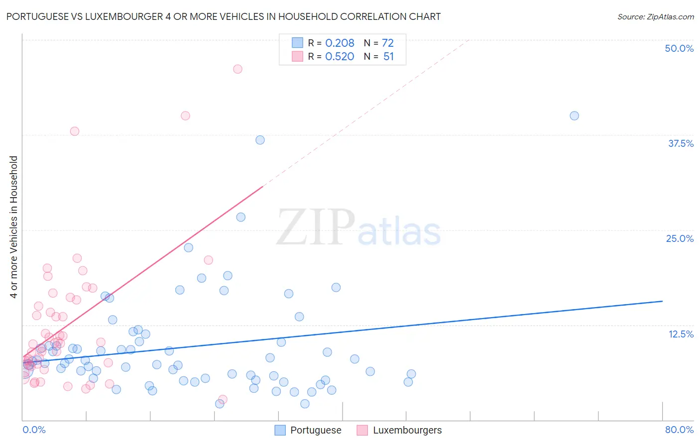 Portuguese vs Luxembourger 4 or more Vehicles in Household