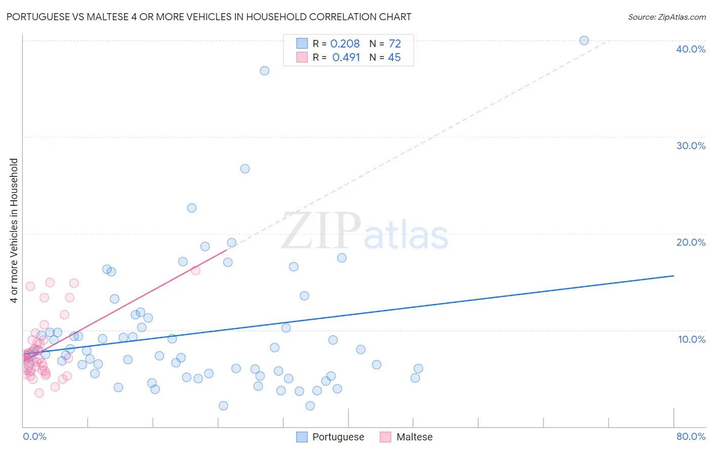 Portuguese vs Maltese 4 or more Vehicles in Household