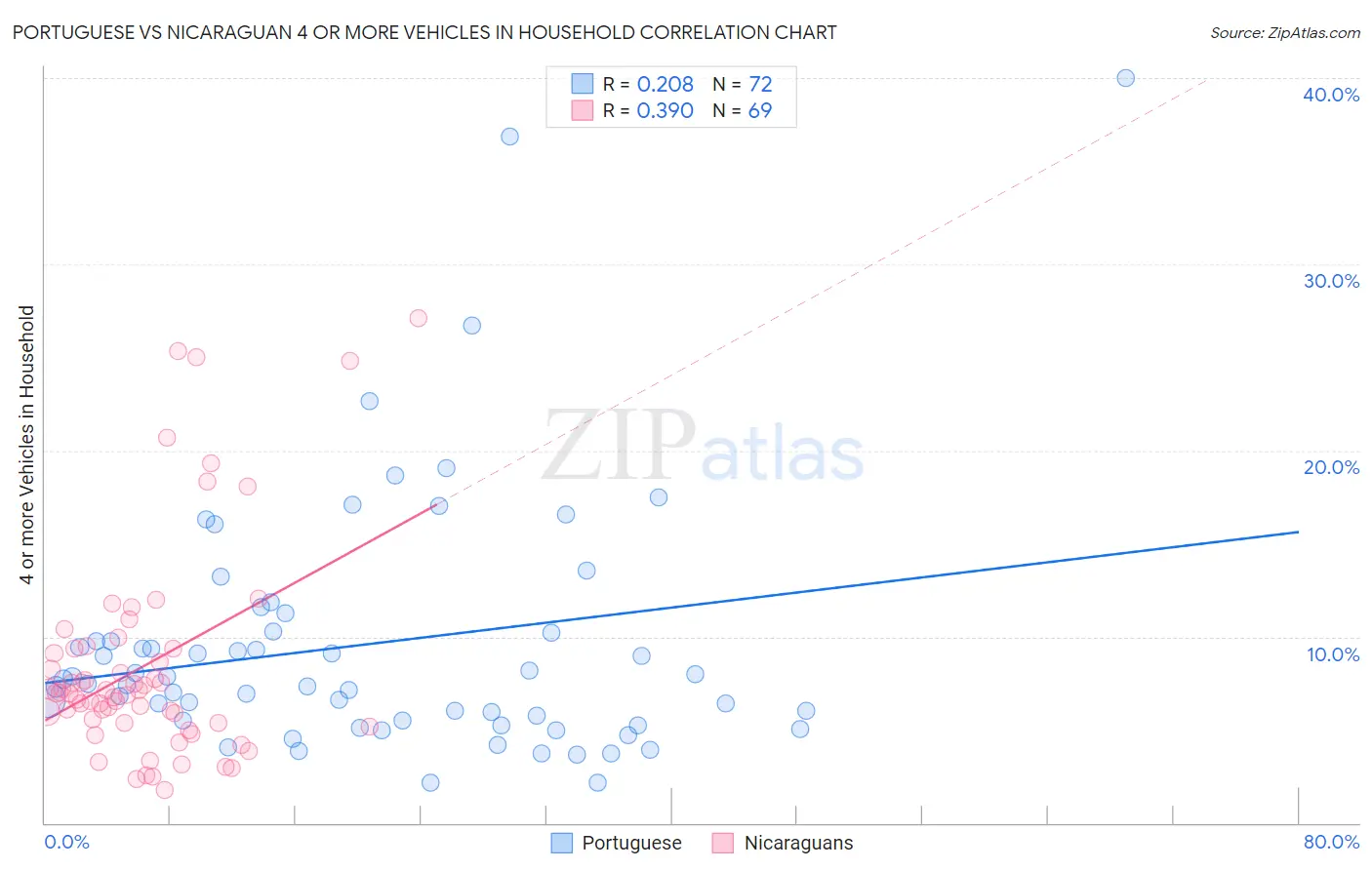 Portuguese vs Nicaraguan 4 or more Vehicles in Household