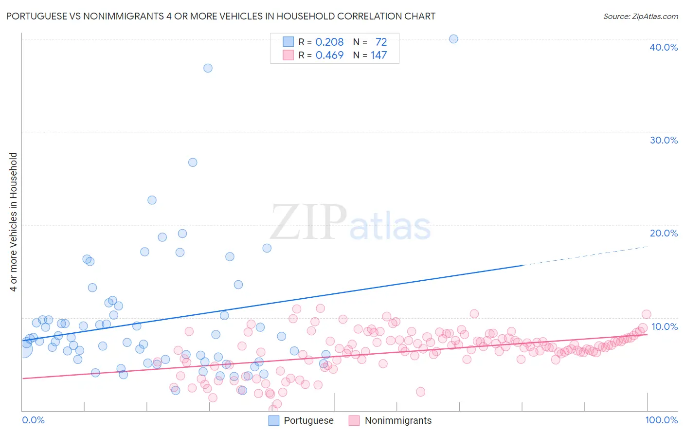 Portuguese vs Nonimmigrants 4 or more Vehicles in Household