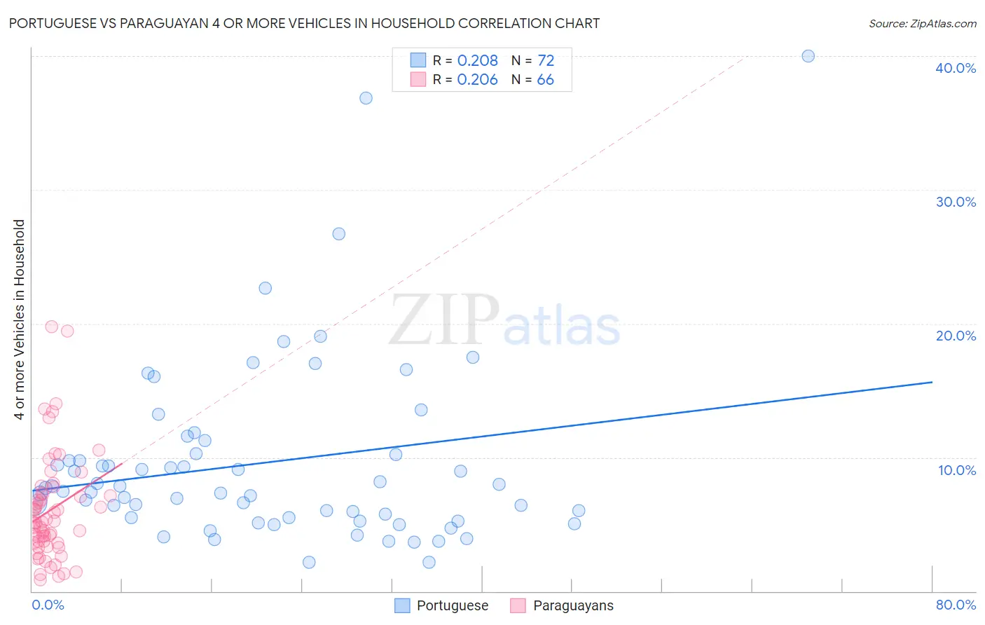 Portuguese vs Paraguayan 4 or more Vehicles in Household