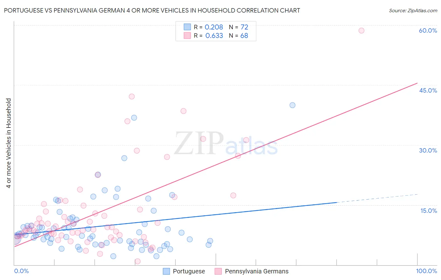 Portuguese vs Pennsylvania German 4 or more Vehicles in Household