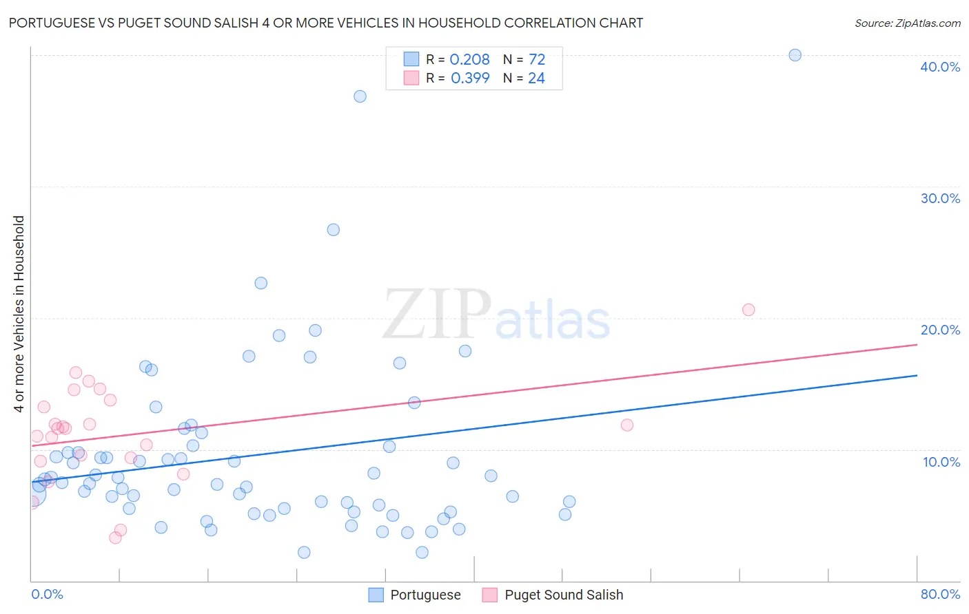 Portuguese vs Puget Sound Salish 4 or more Vehicles in Household