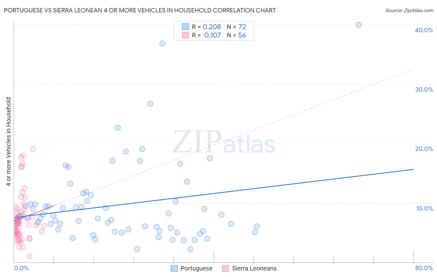 Portuguese vs Sierra Leonean 4 or more Vehicles in Household