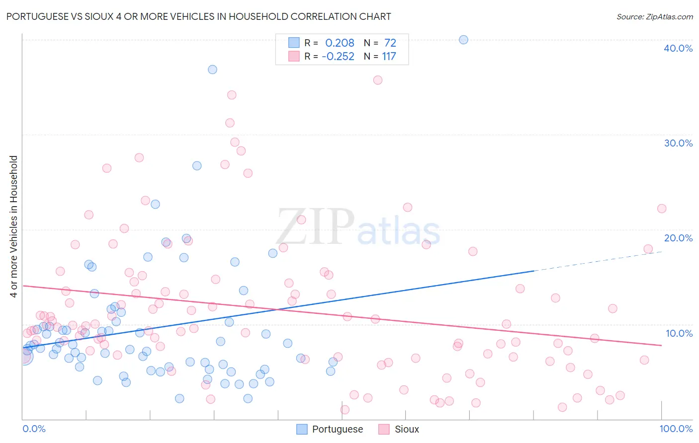 Portuguese vs Sioux 4 or more Vehicles in Household